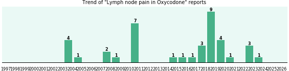 Could Oxycodone cause Lymph node pain? Could Oxycodone cause Lymph node pain?